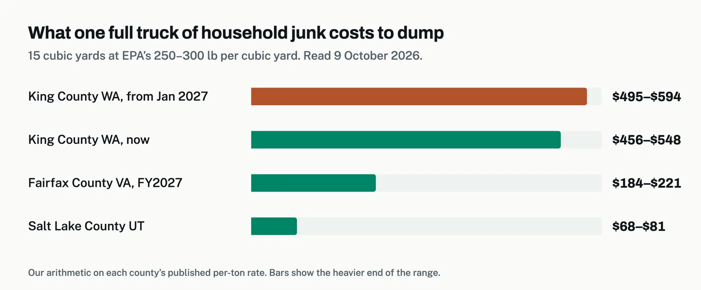 Bar chart of what one full 15 cubic yard truck of household junk costs to dump: King County Washington from January 2027 $495 to $594, King County now $456 to $548, Fairfax County Virginia FY2027 $184 to $221, Salt Lake County Utah $68 to $81.