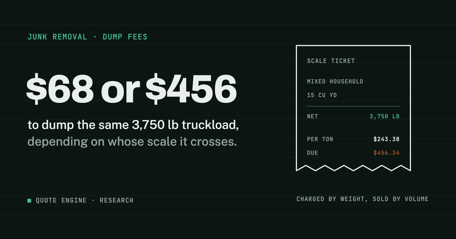 A transfer-station scale ticket for 15 cubic yards of mixed household junk: net 3,750 lb at $243.38 a ton, $456.34 due, beside the headline $68 or $456 to dump the same truckload.