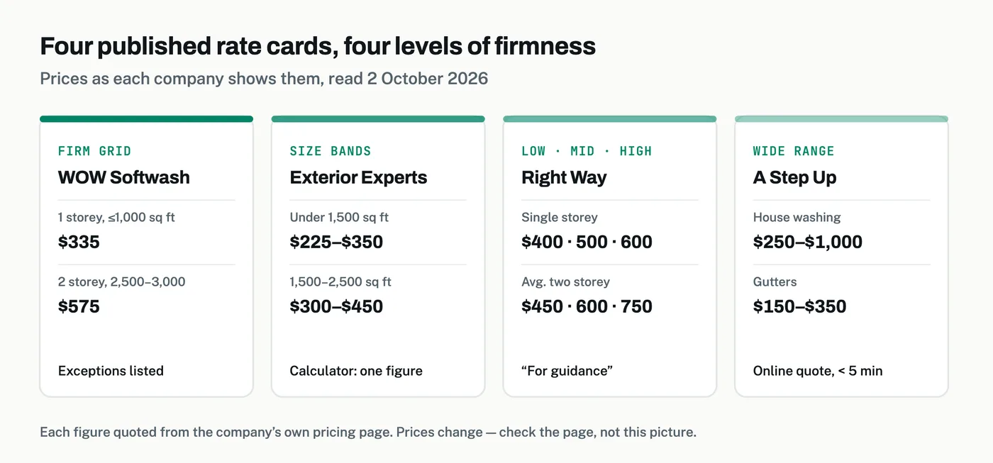 Four rate cards side by side. WOW Softwash, firm grid: $335 single storey up to 1,000 sq ft, $575 two storey 2,500–3,000. Exterior Experts, size bands: $225–$350 under 1,500 sq ft, $300–$450 for 1,500–2,500. Right Way, low mid high: $400, $500, $600 single storey. A Step Up, wide range: house washing $250–$1,000.