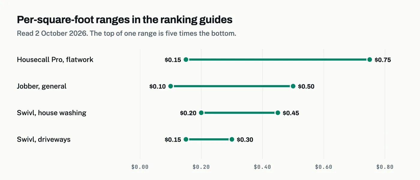 Range chart of per-square-foot pressure washing rates in three guides: Housecall Pro flatwork $0.15–$0.75, Jobber $0.10–$0.50, Swivl house washing $0.20–$0.45, Swivl driveways $0.15–$0.30.