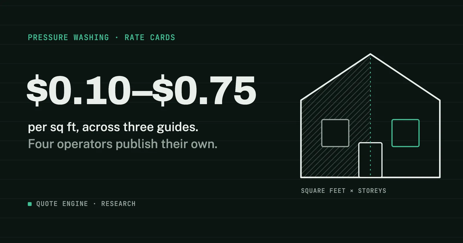 Line drawing of a house front, the left half hatched as dirty and the right half clean, beside the range $0.10 to $0.75 per square foot.