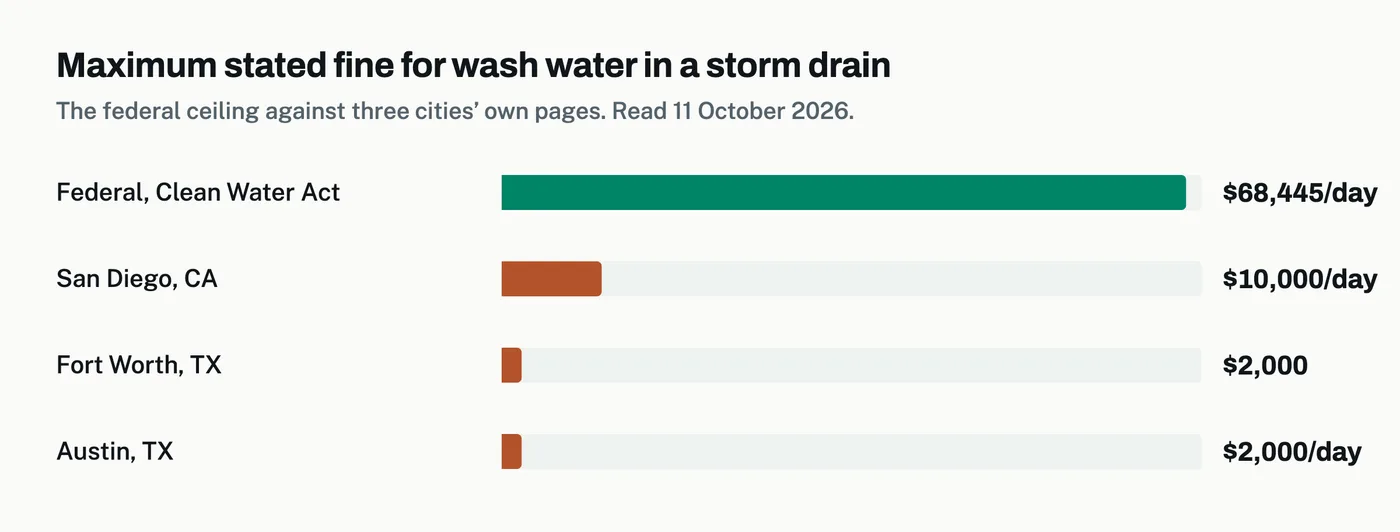 Bar chart of maximum stated fines for wash water discharge: federal Clean Water Act ceiling $68,445 per day, San Diego $10,000 per day, Fort Worth $2,000 per offence, Austin $2,000 per day.