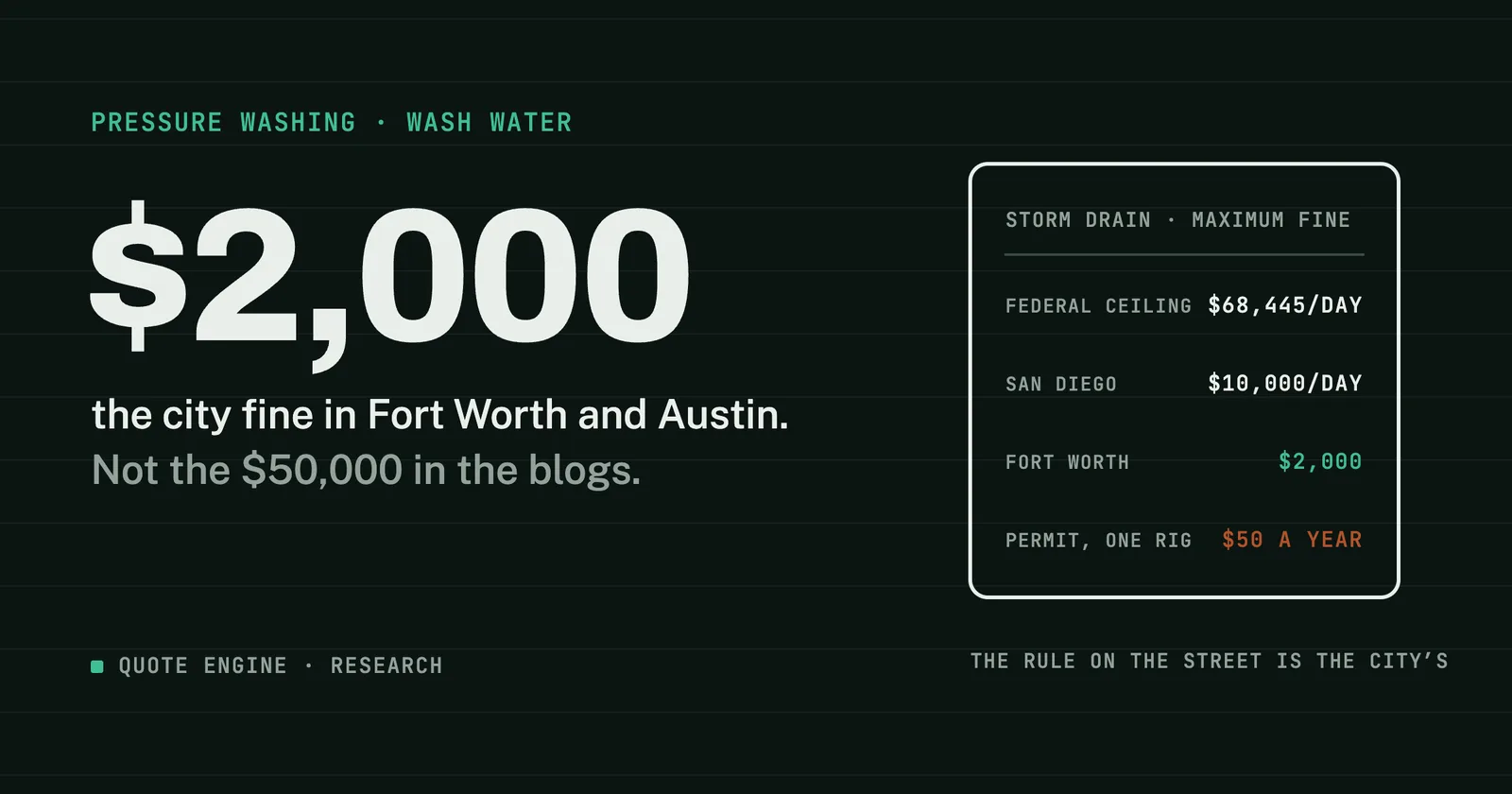 A card of maximum fines for wash water in a storm drain: federal ceiling $68,445 a day, San Diego $10,000 a day, Fort Worth $2,000, beside the headline $2,000.