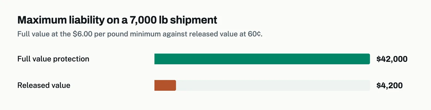 Bar chart of a mover’s maximum liability on a 7,000 pound shipment: $42,000 under full value protection at the $6.00 per pound minimum, $4,200 under released value at 60 cents per pound.