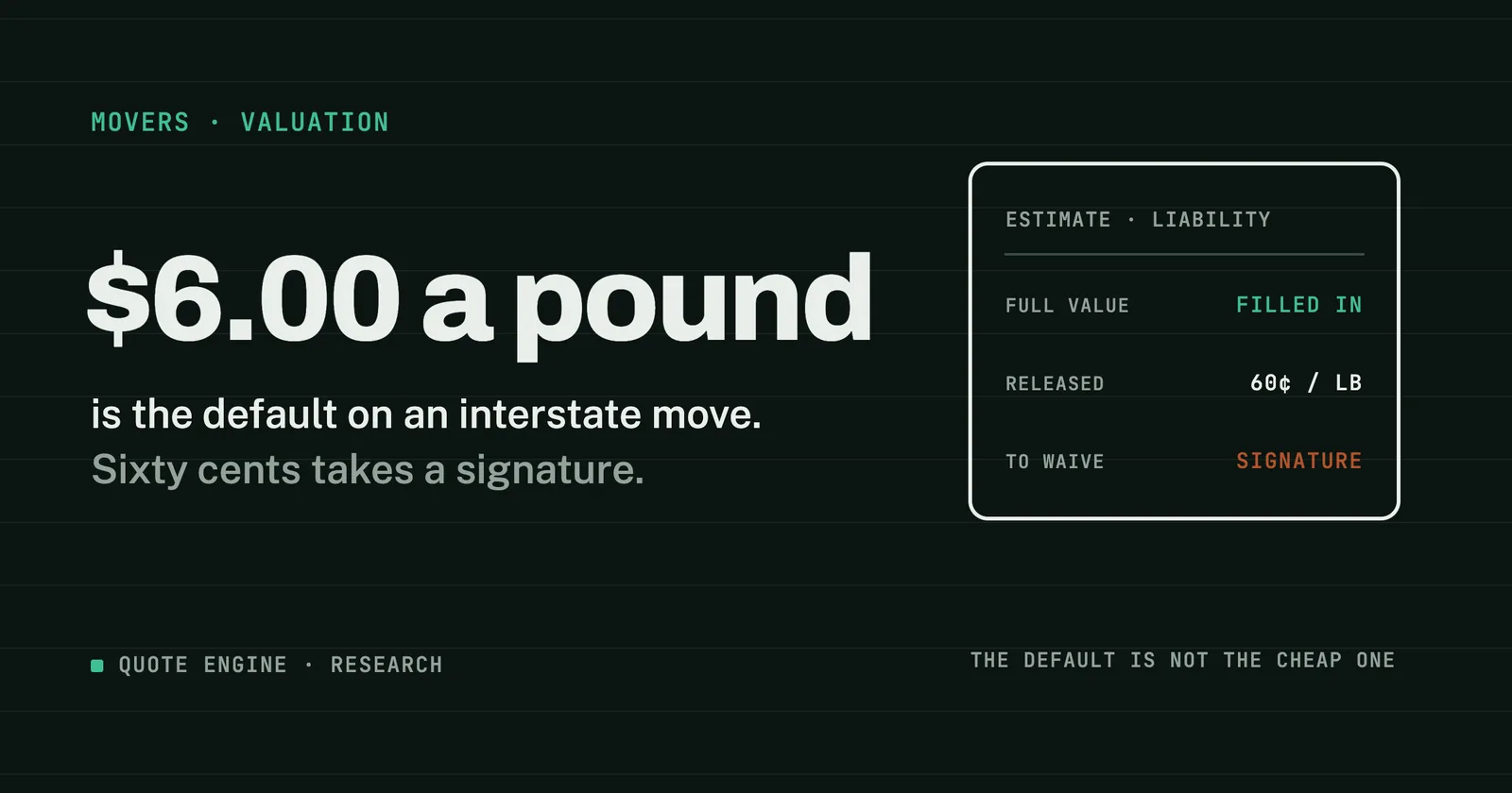 A moving estimate card with full value protection filled in, released value at 60 cents a pound, and a signature needed to waive, beside the headline $6.00 a pound.