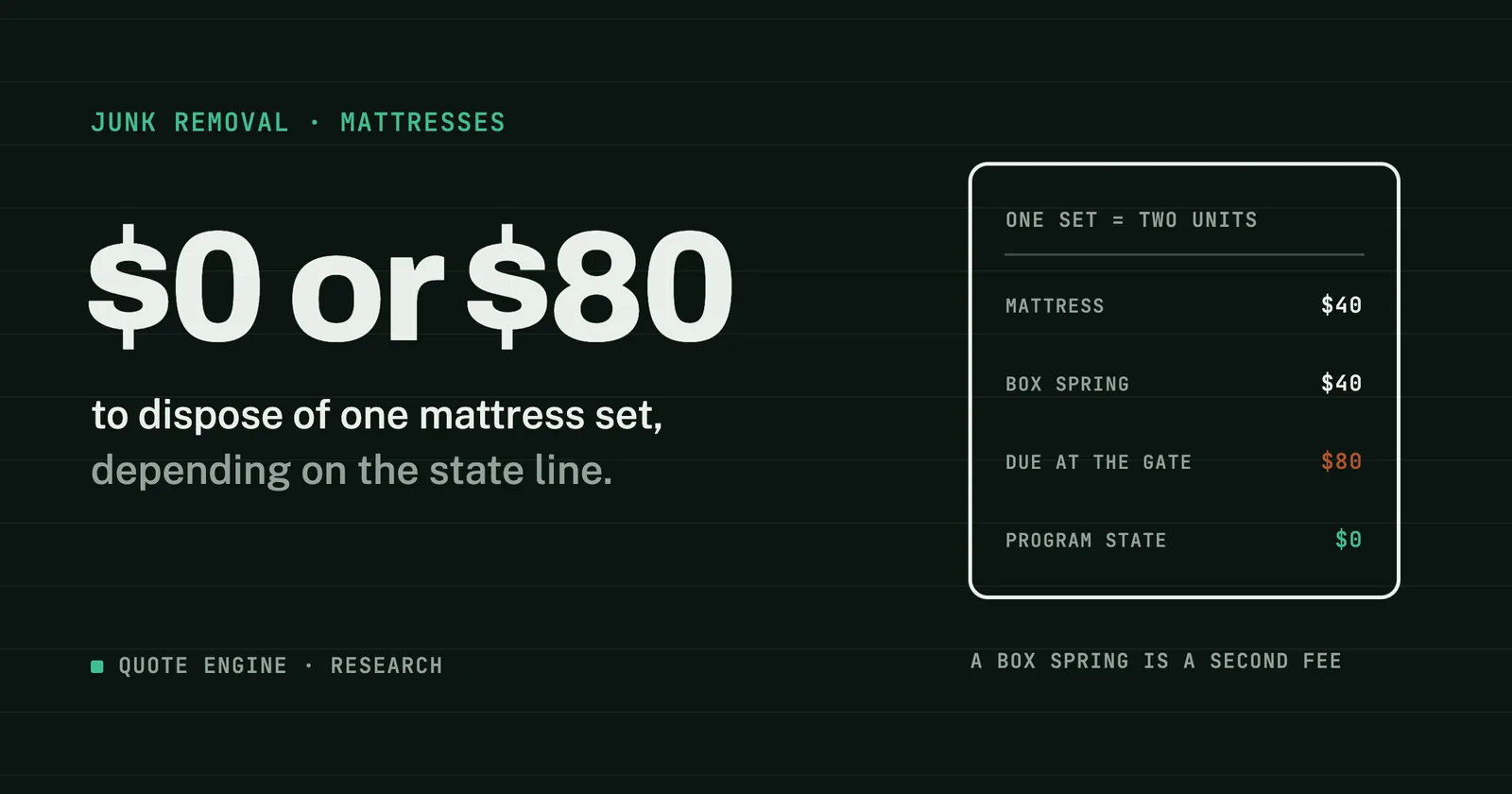A gate fee card for one mattress set as two units: mattress $40, box spring $40, $80 due, or $0 in a program state, beside the headline $0 or $80.