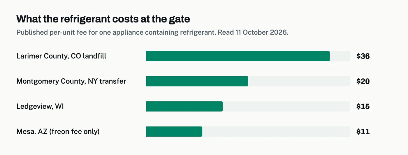 Bar chart of per-unit fees for an appliance containing refrigerant: Larimer County CO $36, Montgomery County NY $20, Ledgeview WI $15, Mesa AZ $11 freon fee.