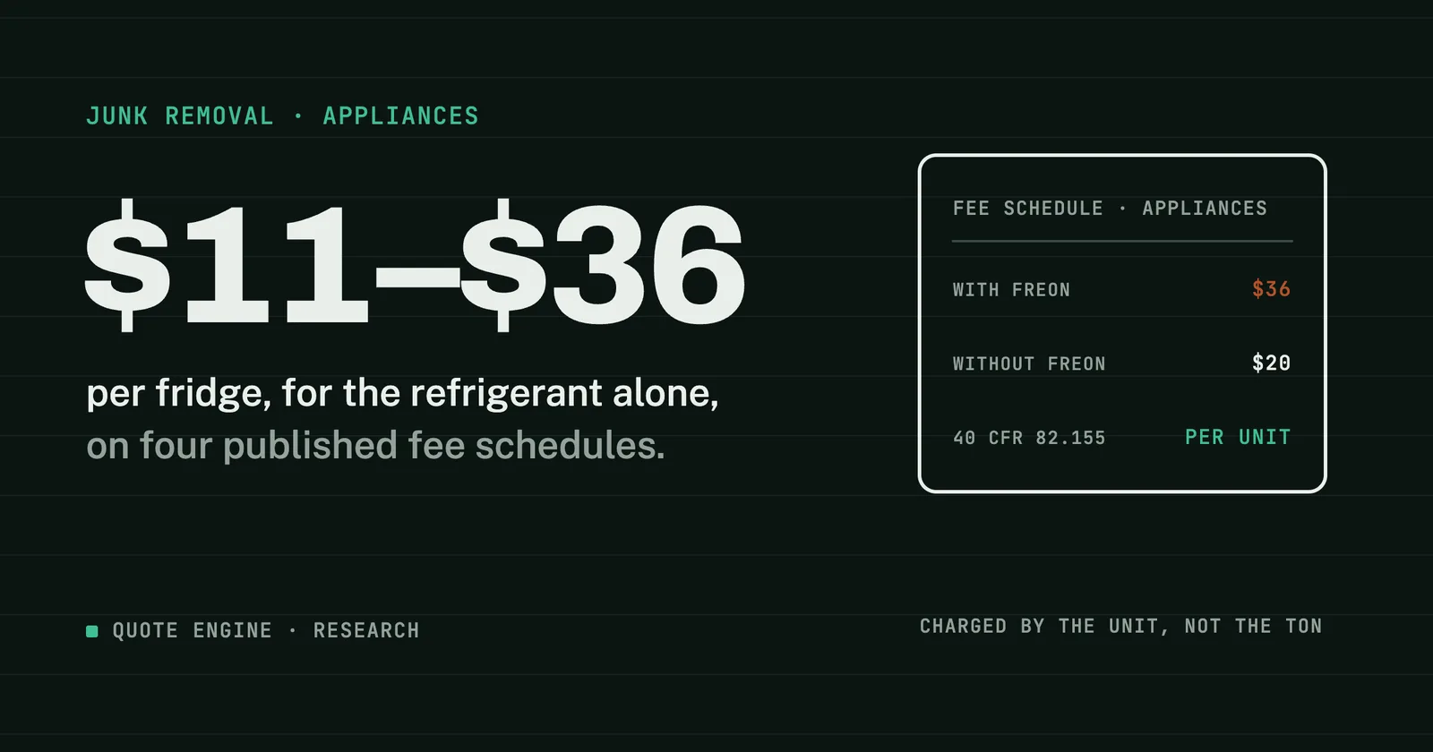 A landfill fee schedule card listing an appliance with freon at $36 and without at $20, charged per unit, beside the headline $11 to $36 per fridge.
