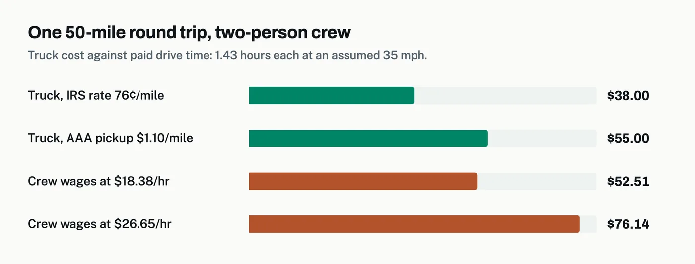 Bar chart of the cost of a 50-mile round trip for a two-person crew: truck at the IRS rate $38, truck at the AAA pickup rate $55, crew wages at $18.38 an hour $52.51, crew wages at $26.65 an hour $76.14.