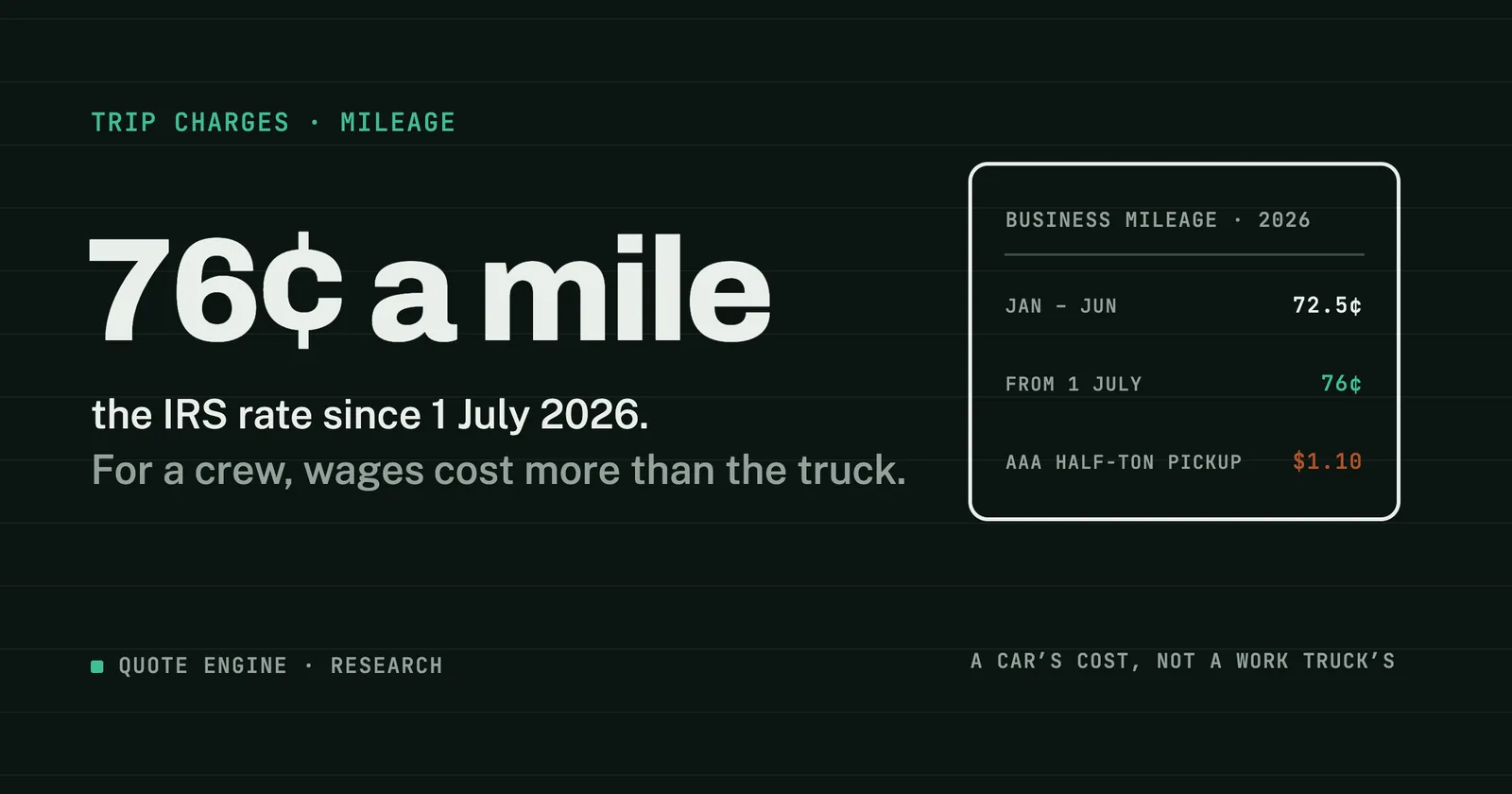 A mileage card showing the 2026 IRS business rate of 72.5 cents to June and 76 cents from 1 July, and AAA half-ton pickup at $1.10 a mile, beside the headline 76 cents a mile.