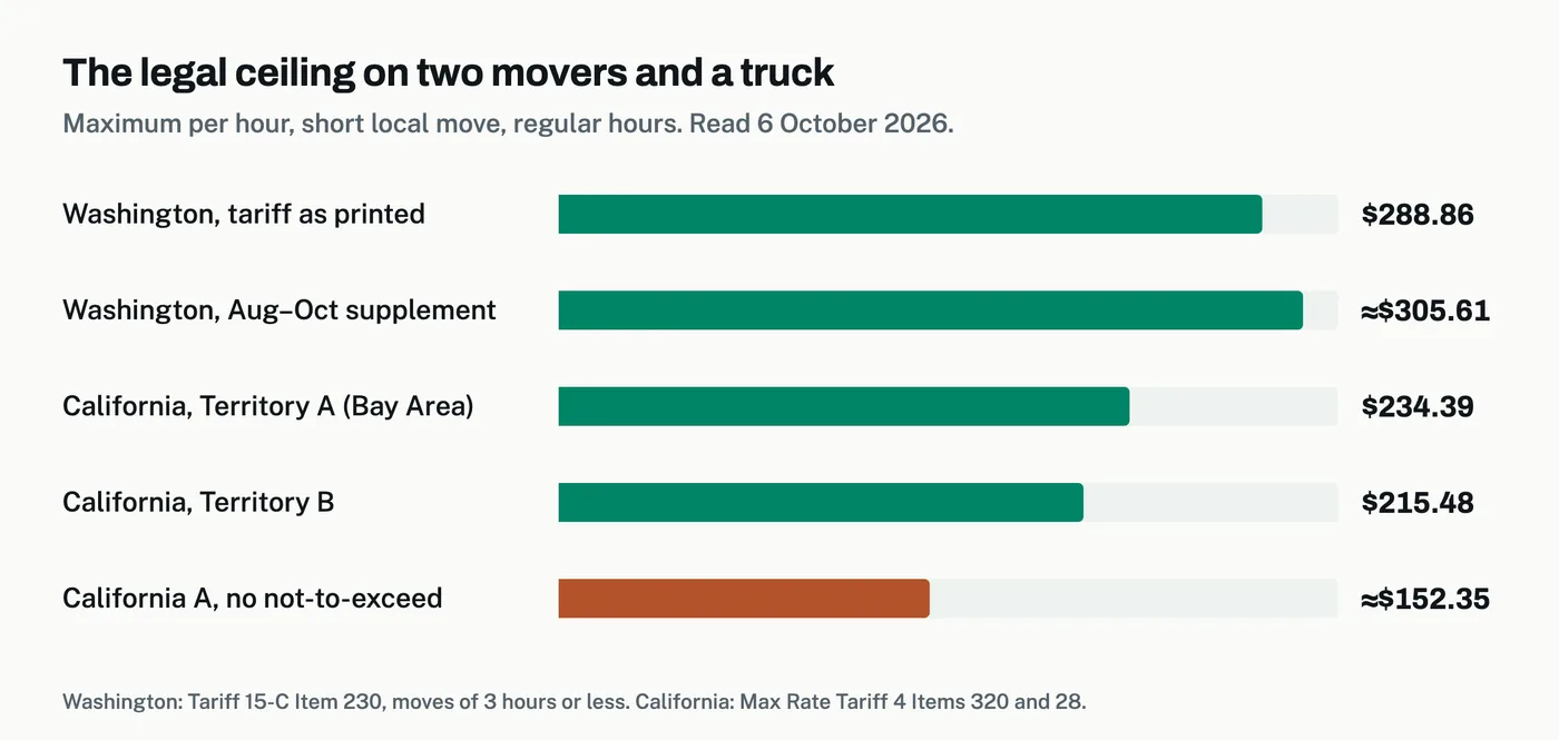 Bar chart of the maximum hourly rate for two movers and a truck: Washington as printed $288.86, Washington with the August to October supplement about $305.61, California Territory A $234.39, California Territory B $215.48, and California Territory A without a not-to-exceed price about $152.35.
