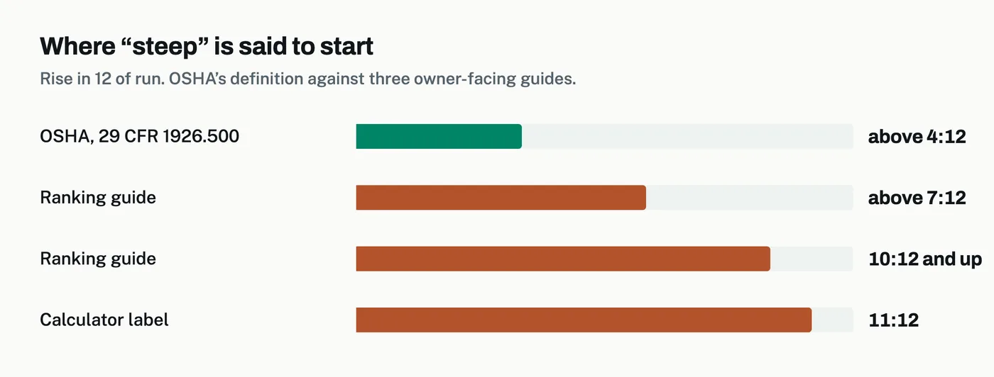 Bar chart of the pitch at which steep is said to start: OSHA above 4 in 12; one ranking guide 7 in 12; another 10 in 12; a calculator label 11 in 12.