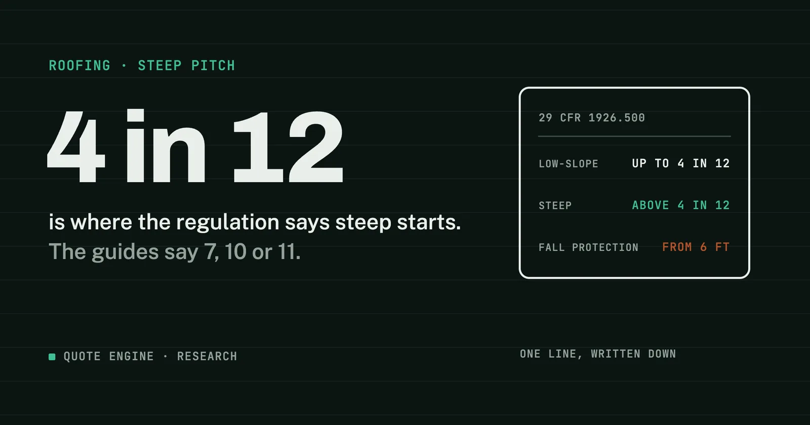 A regulation card for 29 CFR 1926.500 reading low-slope up to 4 in 12, steep above 4 in 12, fall protection from 6 feet, beside the headline 4 in 12.