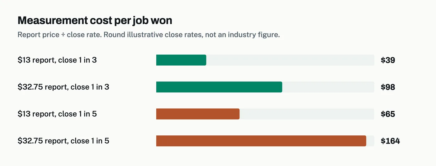 Bar chart of measurement cost per job won: a $13 report at a 1-in-3 close rate is $39, a $32.75 report is $98; at 1 in 5 they are $65 and $164.