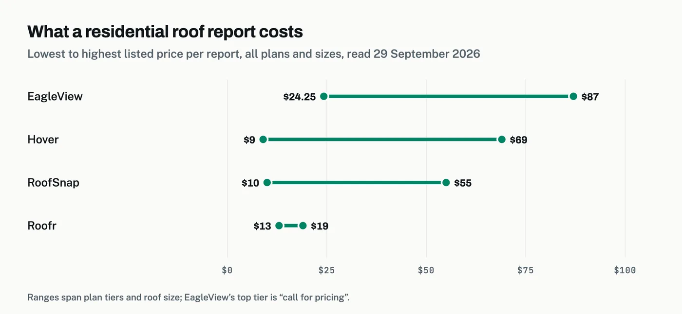 Range chart of residential roof report prices by provider: EagleView $24.25–$87, Hover $9–$69, RoofSnap $10–$55, Roofr $13–$19.