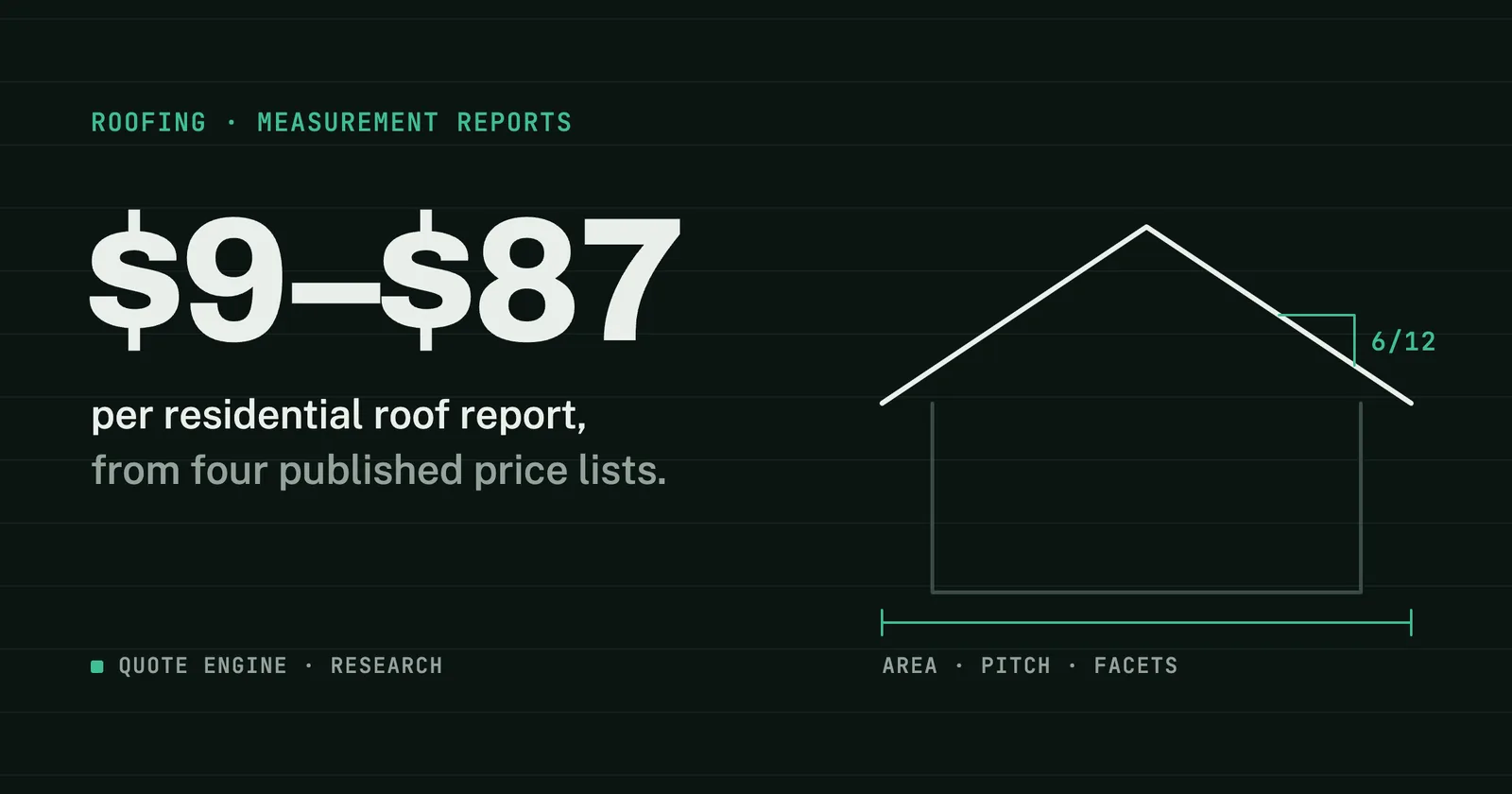 Line drawing of a house roof with its width and a 6/12 pitch marked, beside the range $9 to $87 per residential roof measurement report.